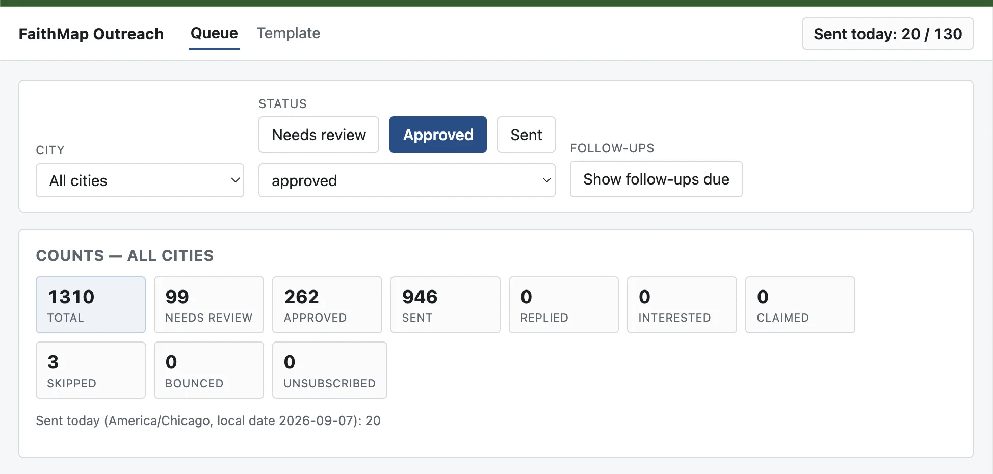 FaithMap Outreach System dashboard showing outreach queue status and operational counts